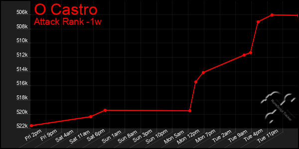 Last 7 Days Graph of O Castro