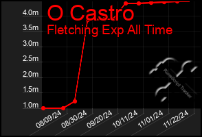 Total Graph of O Castro