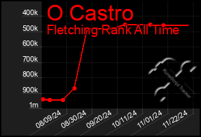 Total Graph of O Castro