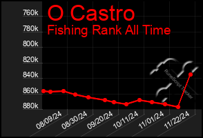 Total Graph of O Castro