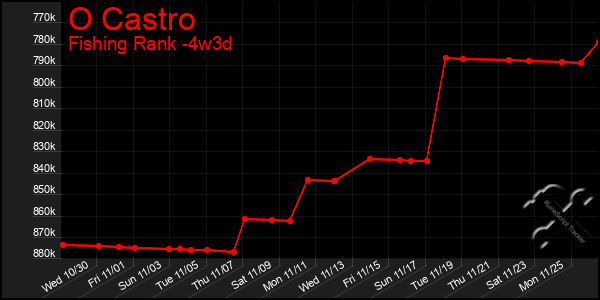 Last 31 Days Graph of O Castro