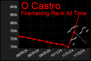 Total Graph of O Castro