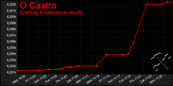 Last 31 Days Graph of O Castro