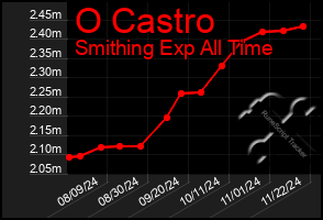 Total Graph of O Castro