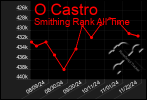 Total Graph of O Castro