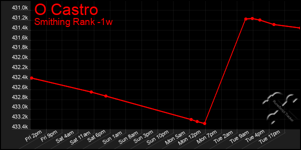 Last 7 Days Graph of O Castro