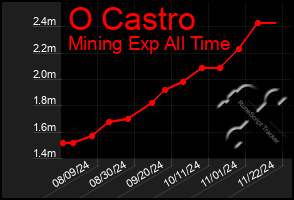 Total Graph of O Castro