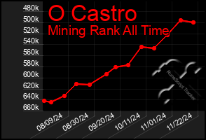 Total Graph of O Castro