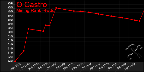 Last 31 Days Graph of O Castro