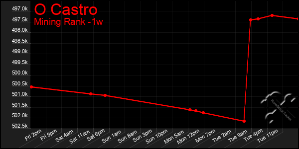 Last 7 Days Graph of O Castro