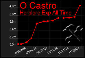 Total Graph of O Castro