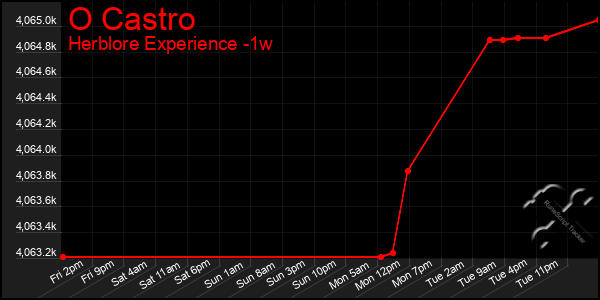 Last 7 Days Graph of O Castro