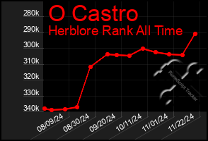 Total Graph of O Castro