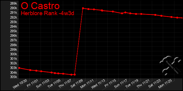 Last 31 Days Graph of O Castro