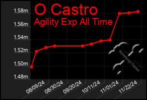 Total Graph of O Castro