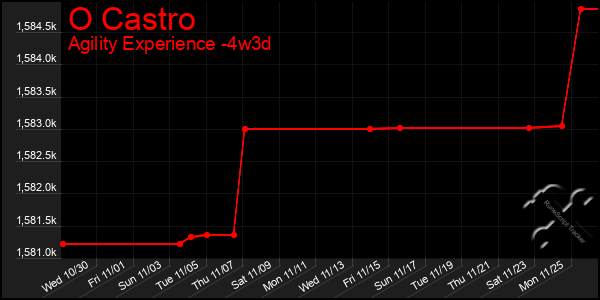 Last 31 Days Graph of O Castro