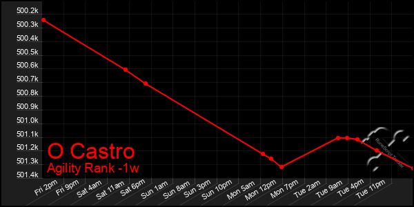 Last 7 Days Graph of O Castro