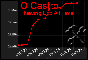 Total Graph of O Castro