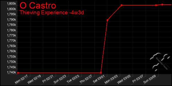 Last 31 Days Graph of O Castro