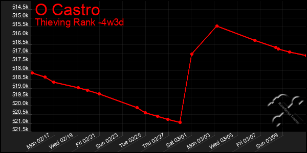 Last 31 Days Graph of O Castro