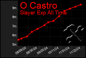 Total Graph of O Castro