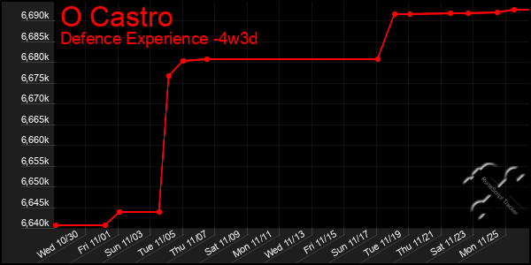 Last 31 Days Graph of O Castro