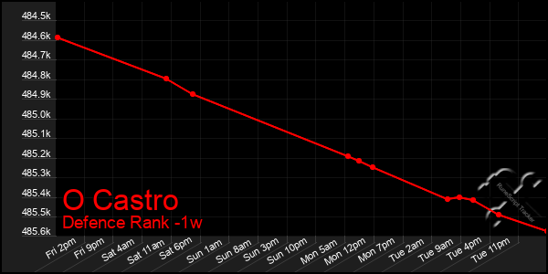 Last 7 Days Graph of O Castro