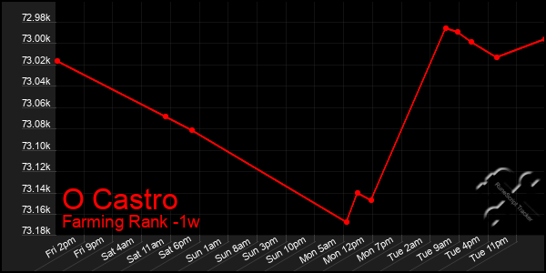 Last 7 Days Graph of O Castro