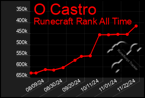 Total Graph of O Castro