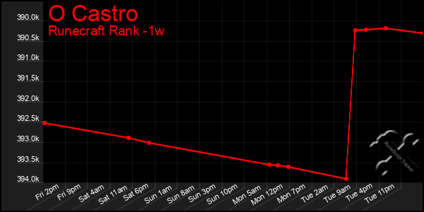 Last 7 Days Graph of O Castro