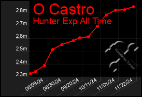 Total Graph of O Castro