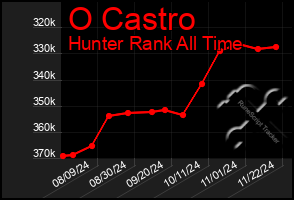 Total Graph of O Castro