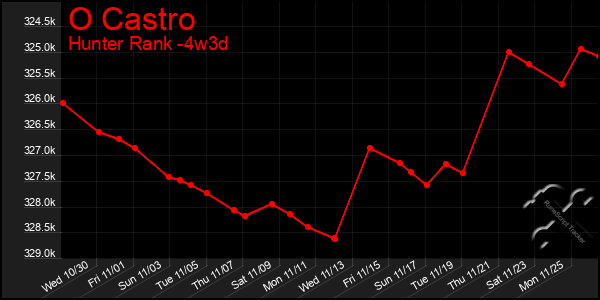 Last 31 Days Graph of O Castro