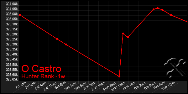 Last 7 Days Graph of O Castro