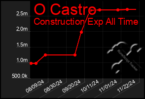 Total Graph of O Castro