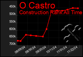 Total Graph of O Castro