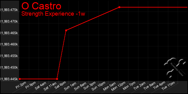 Last 7 Days Graph of O Castro