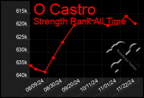 Total Graph of O Castro