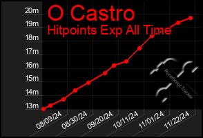 Total Graph of O Castro