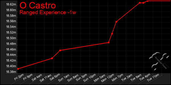 Last 7 Days Graph of O Castro