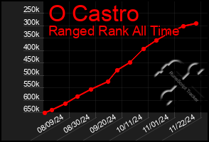 Total Graph of O Castro