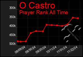 Total Graph of O Castro