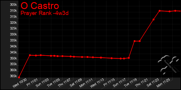 Last 31 Days Graph of O Castro