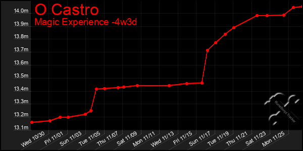 Last 31 Days Graph of O Castro