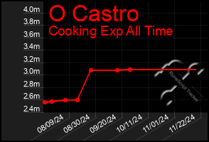 Total Graph of O Castro