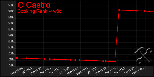 Last 31 Days Graph of O Castro