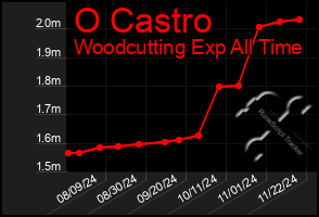 Total Graph of O Castro