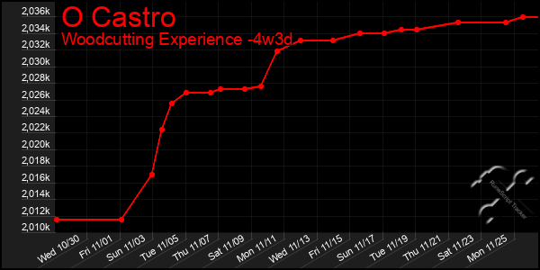 Last 31 Days Graph of O Castro