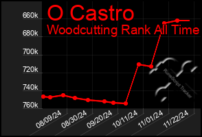 Total Graph of O Castro