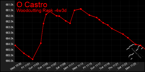 Last 31 Days Graph of O Castro